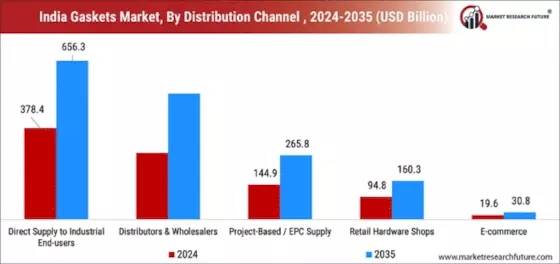 India Gaskets Market Segment Image 3